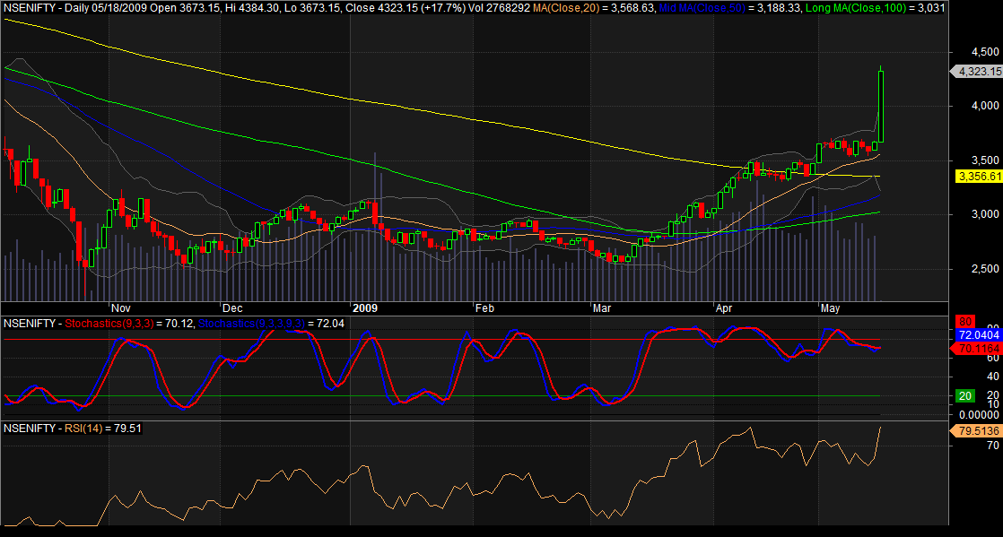 Nifty Daily Chart of 2009