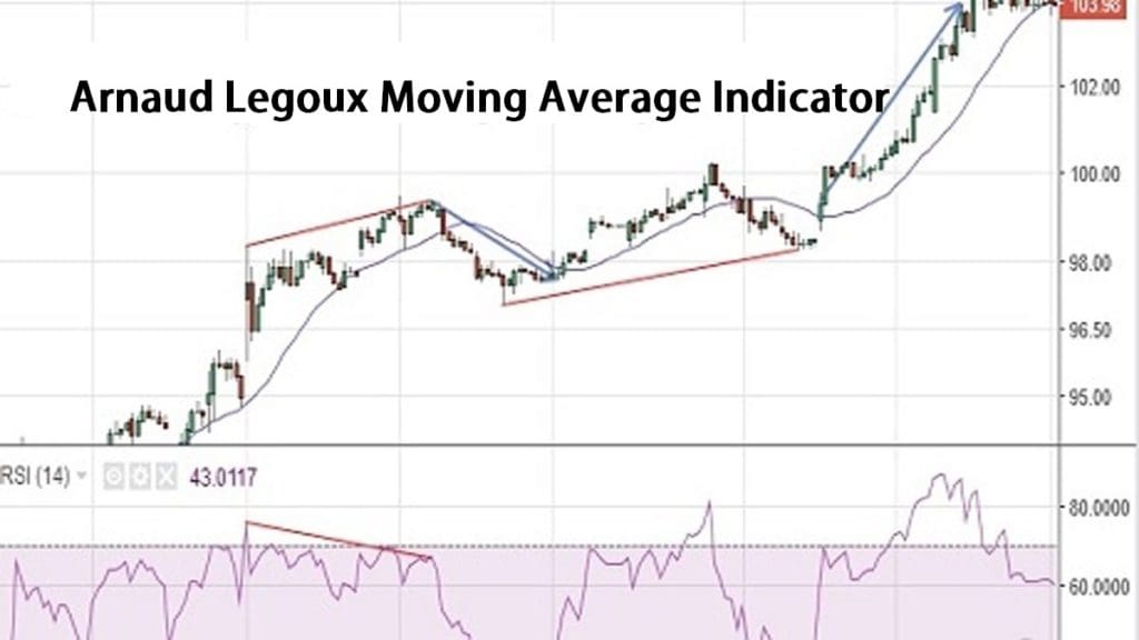 Arnaud Legoux Moving Average Indicator