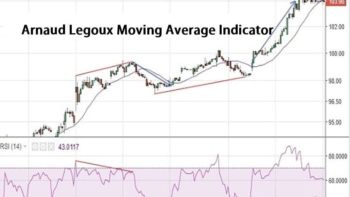 Arnaud Legoux Moving Average Indicator Settings StockManiacs