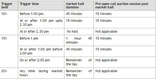 Nifty Circuit Limits