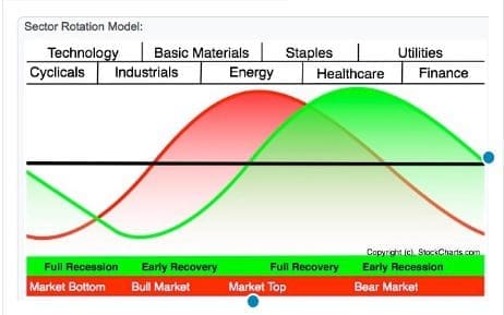 Sector Rotation in Indian Stock Market