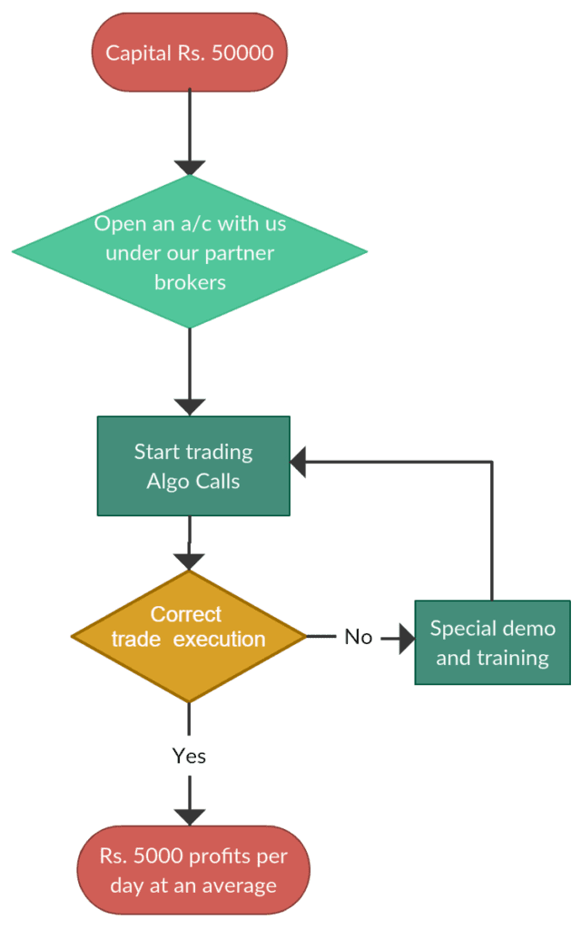 Learn Stock Market and Earn 5000 Per Day