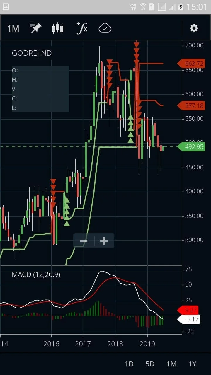 Zerodha Kite Chart