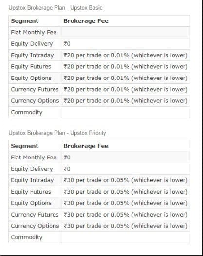 Upstox Brokerage Charges