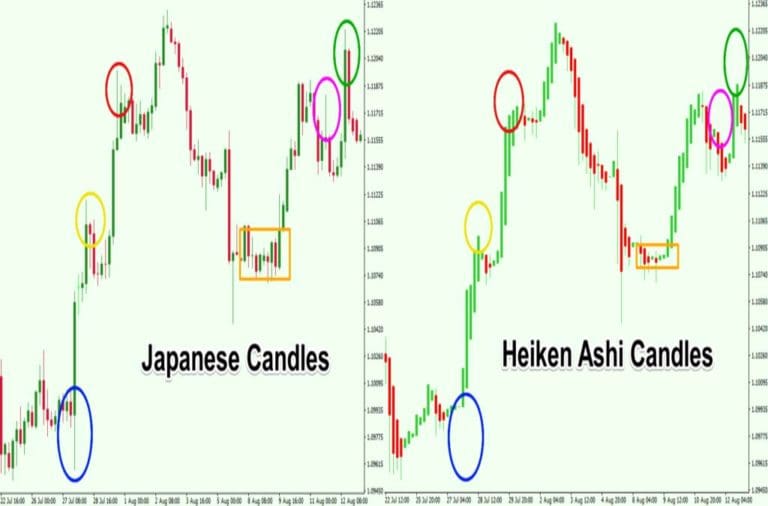How to Trade with Heikin Ashi Chart Pattern? StockManiacs