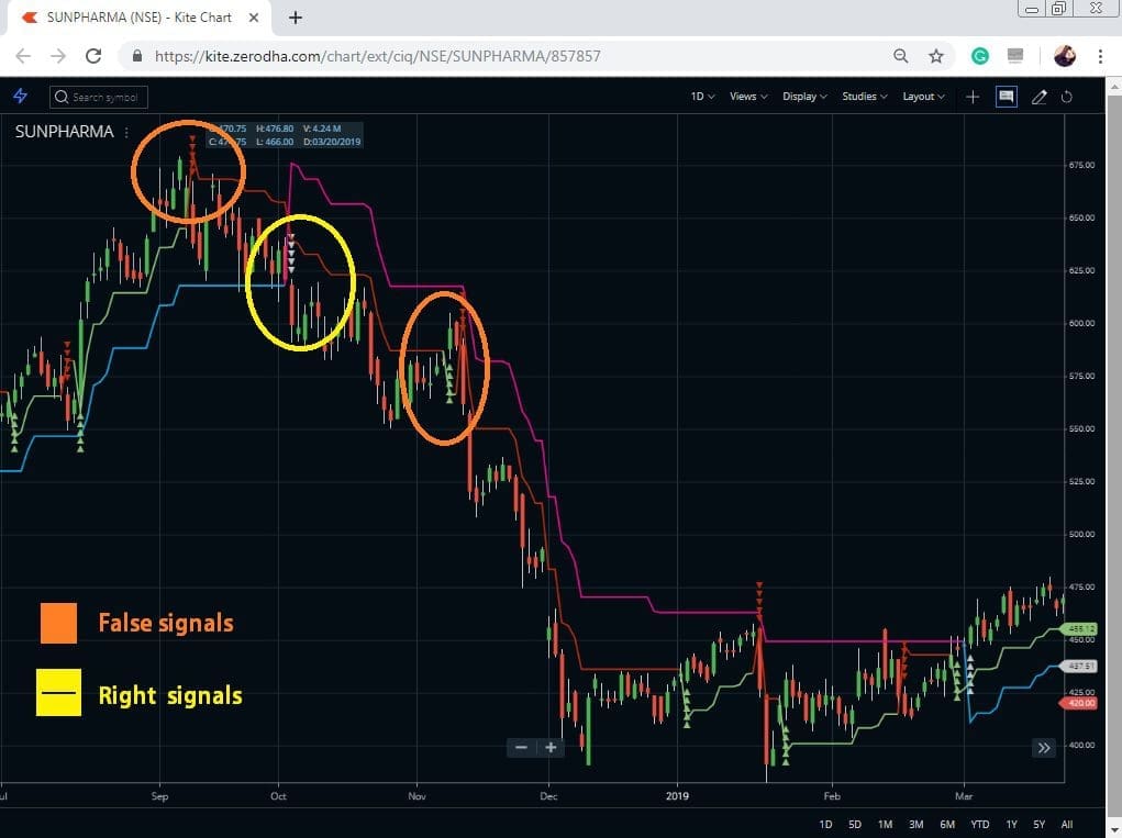 Signal Comparison of Super Trend