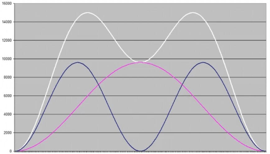 Synchronized Troughs