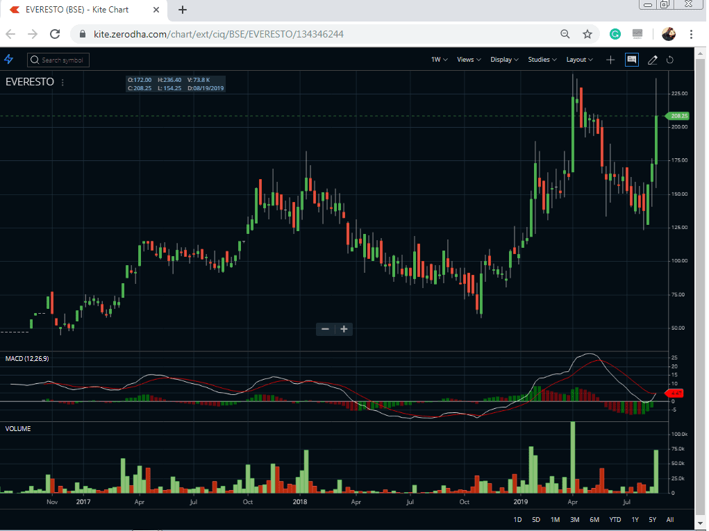 Zerodha chart Everest