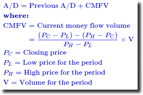 Accumulation Distribution Indicator Strategy, Formula - StockManiacs