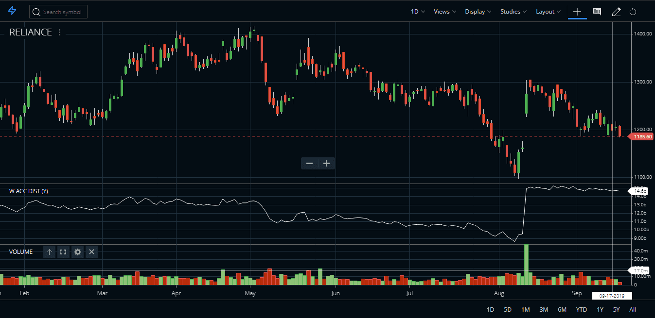 AD Indicator With Volume