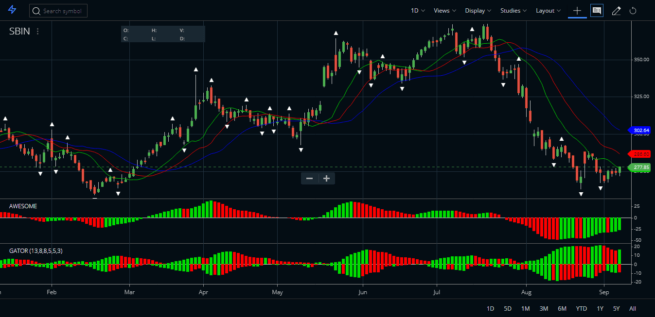 Alligator Indicator Trading Strategy, Formula, PDF StockManiacs
