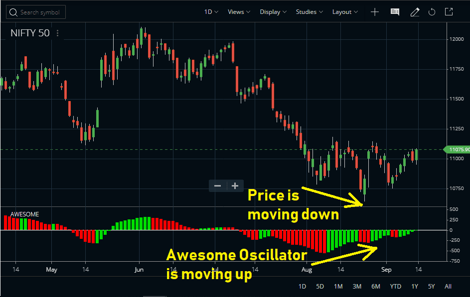 Awesome Oscillator Indicator Divergence