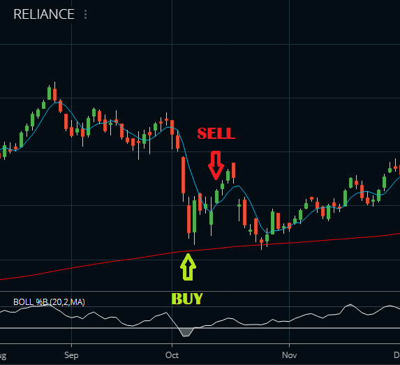 Bollinger %B Indicator