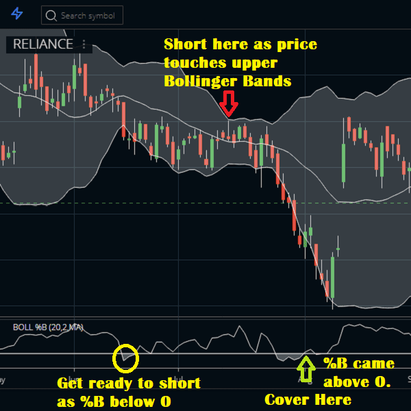 Bollinger Percent B Indicator