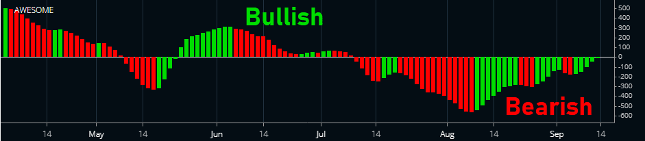 Bullish and Bearish Signals from the AO