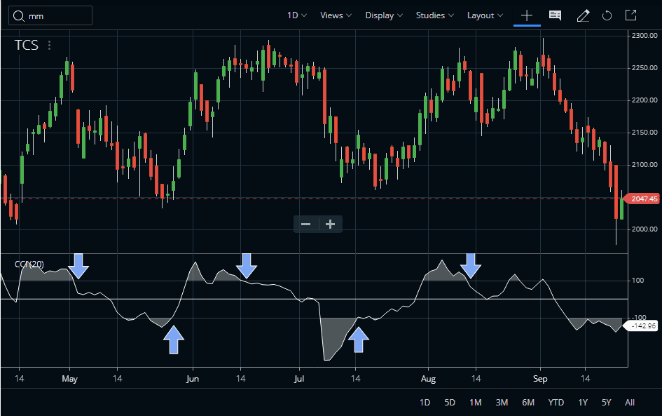 CCI Indicator Trading Strategy