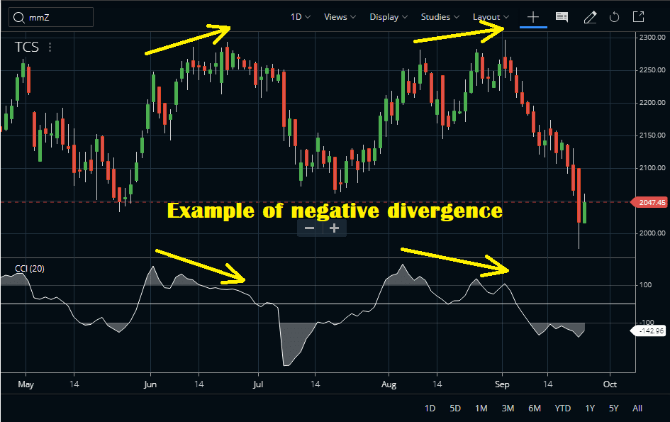 CCI Indicator Divergence