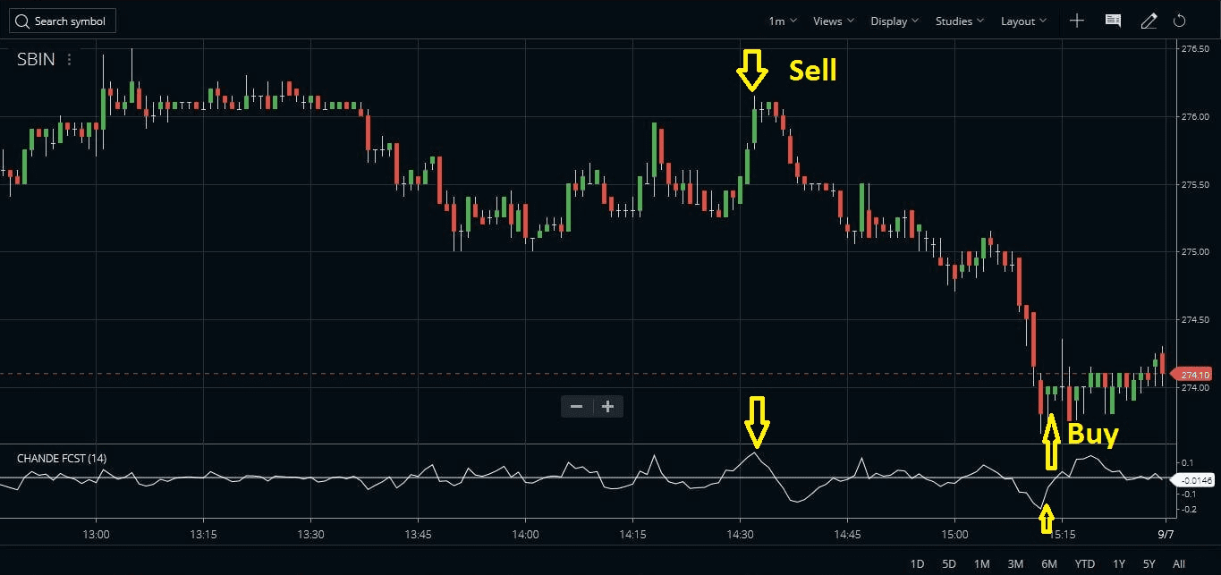 CFO Trading Strategy