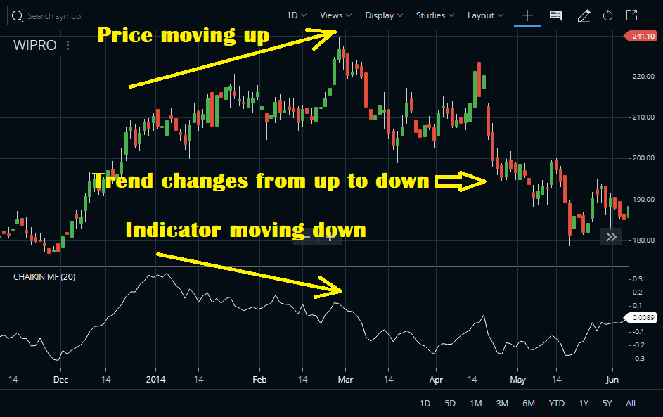 CMF Indicator Divergence