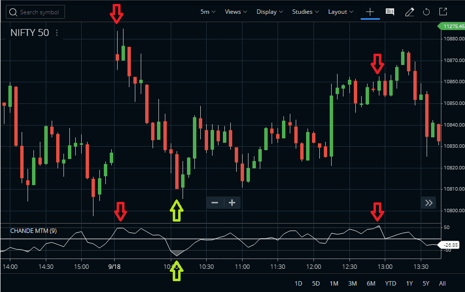 CMO Trading Strategy