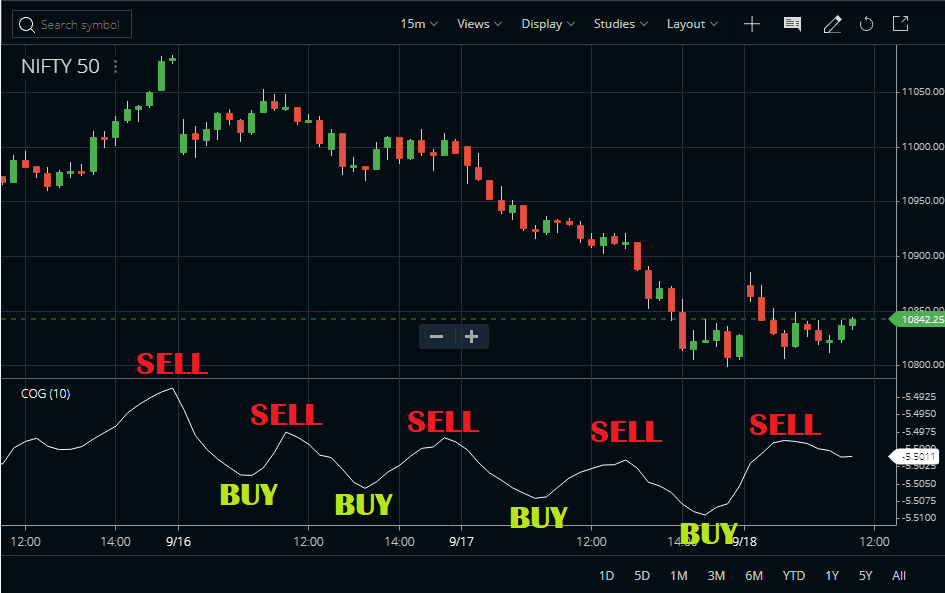 COG Indicator