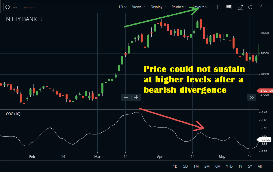Center of Gravity Indicator Divergence