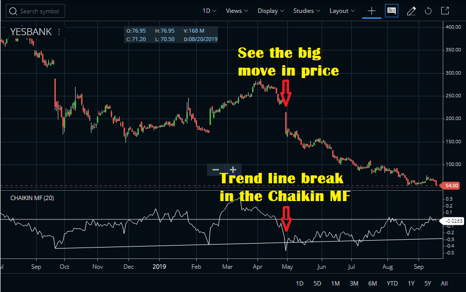 Trend Line break on CMF Indicator