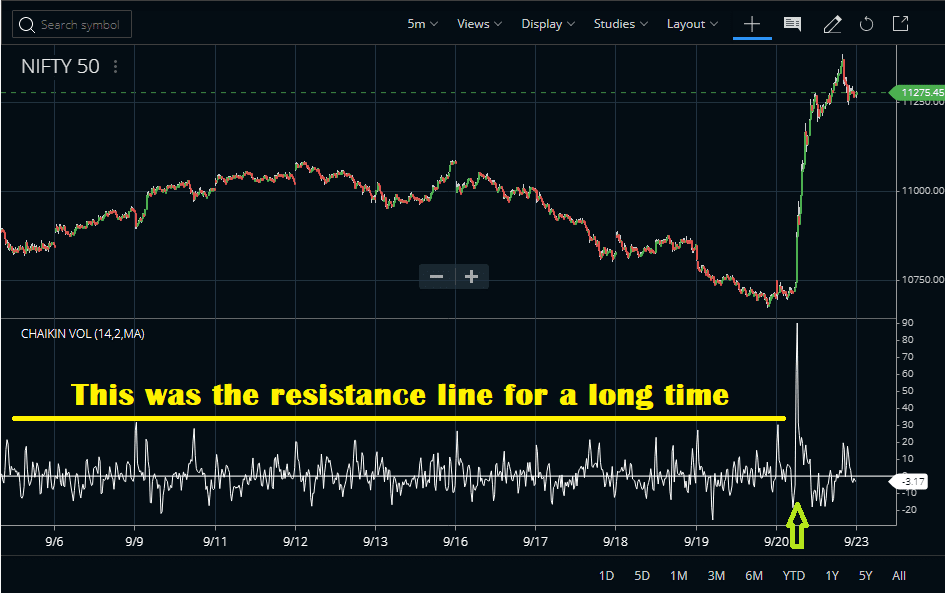 Chande Forecast Oscillator Trading Strategy