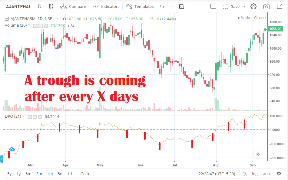 Identify Market Cycles with DPO