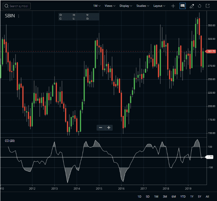 SBIN cci overbought oversold