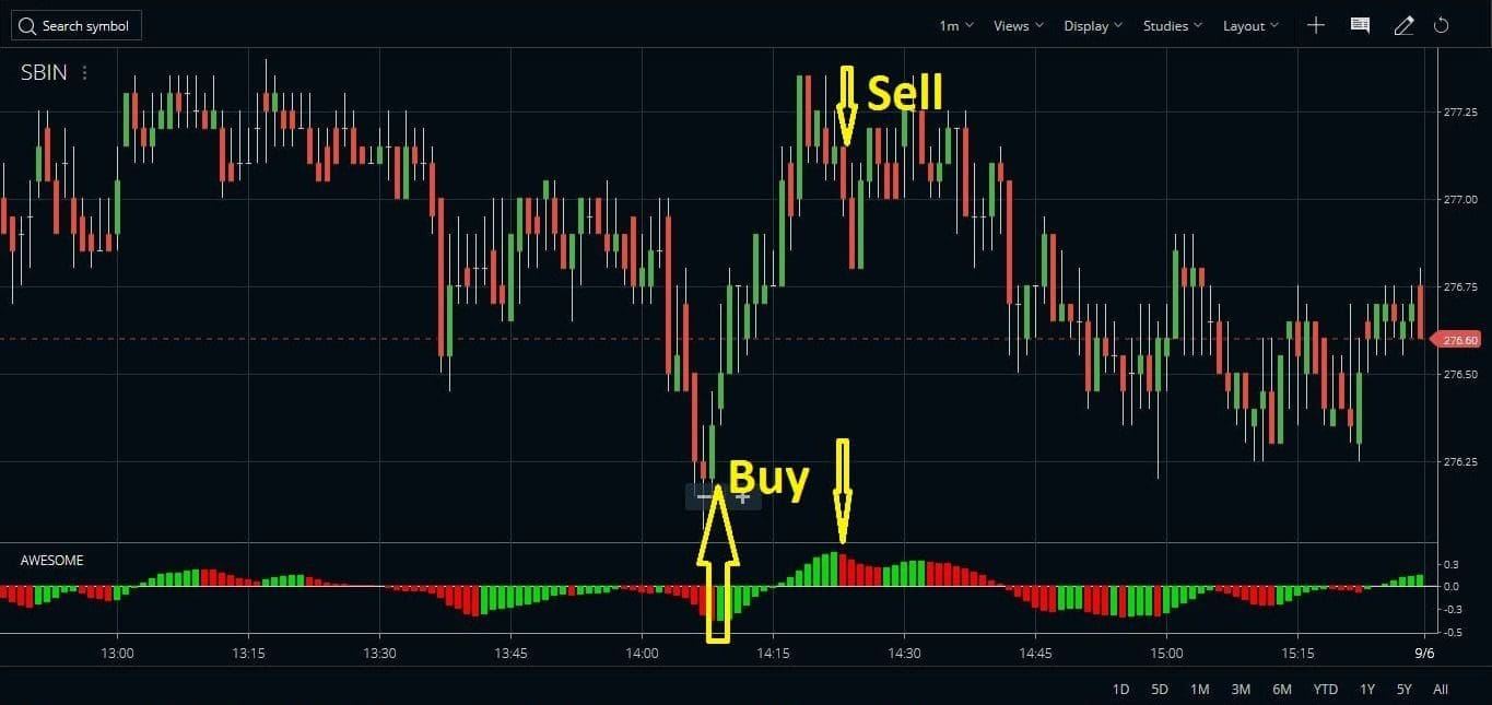Trading the AO