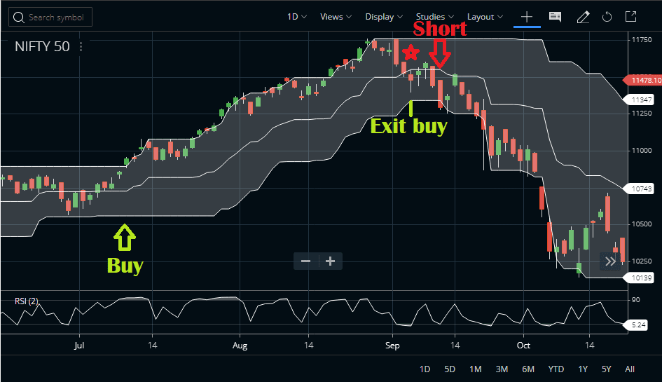 Donchian Channel Indicator Learn How to Trade it StockManiacs