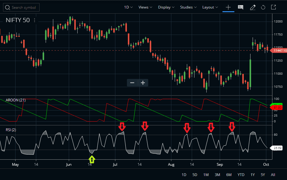 Aroon With RSI