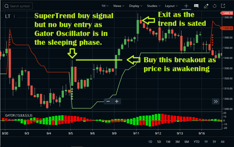 Gator Oscillator Indicator