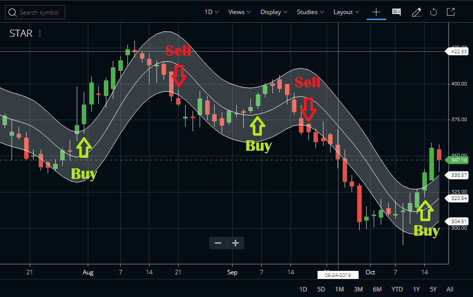 High Low Bands Indicator
