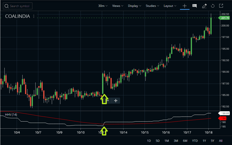 Highest High Value Indicator How to Trade HHV? StockManiacs