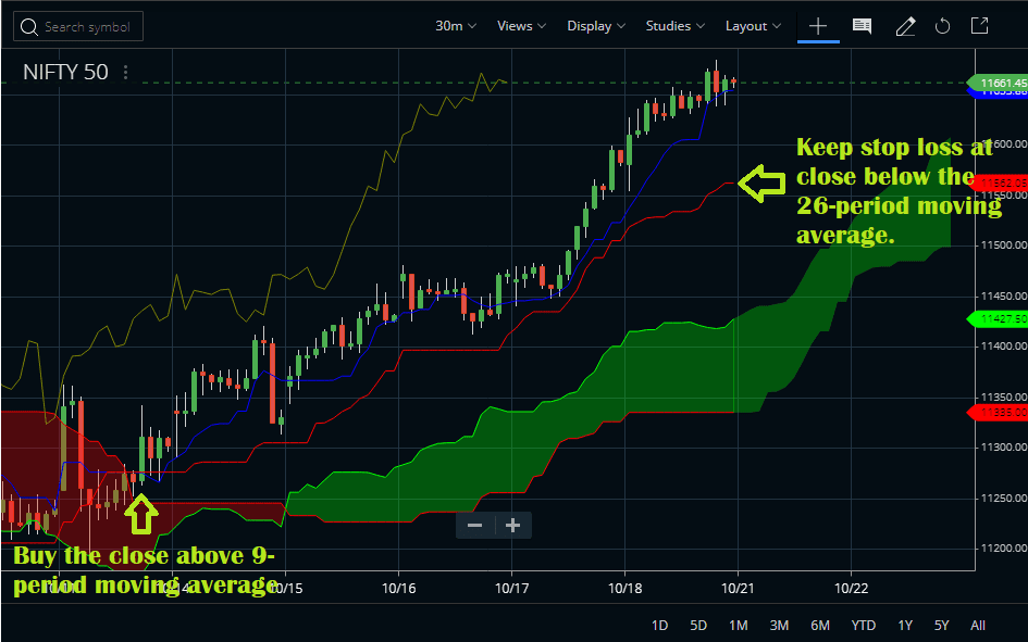 ichimoku on zerodha pi