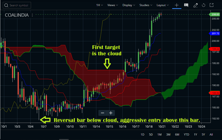ichimoku on zerodha pi ichimoku on zerodha pi