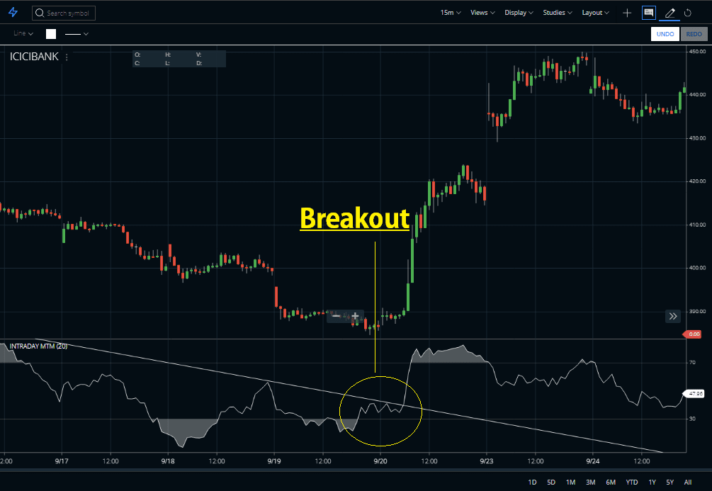 Intraday Momentum Index Indicator
