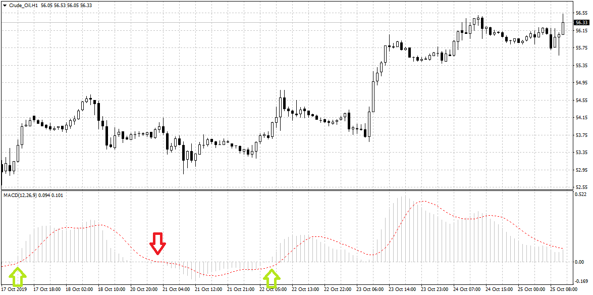 MACD Histogram