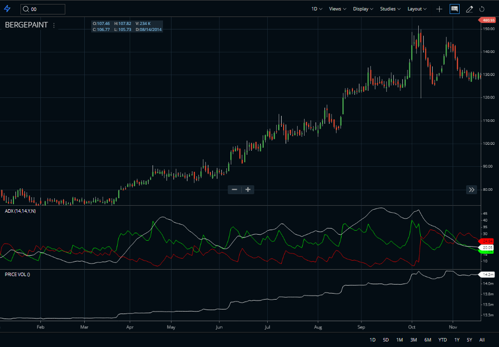 ADX indicator