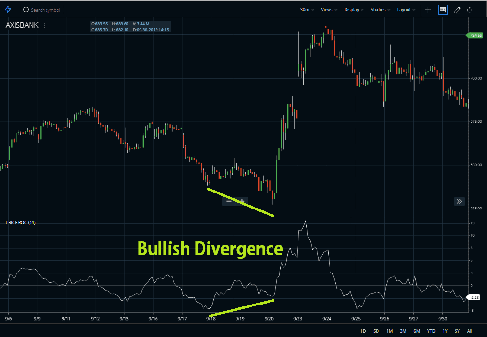Axis bank