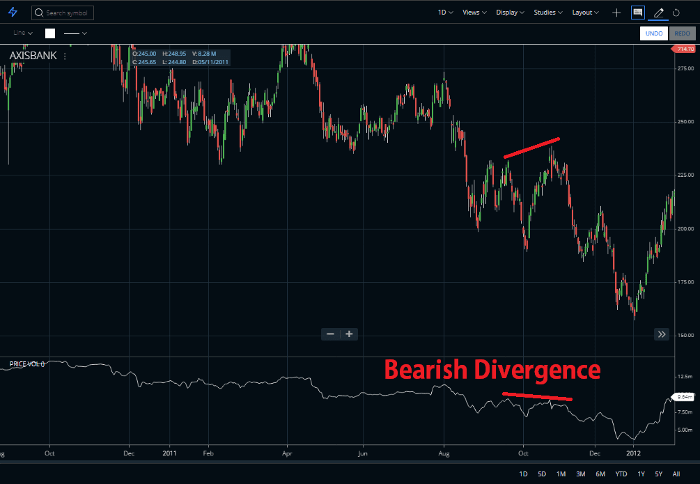Bearish Divergence