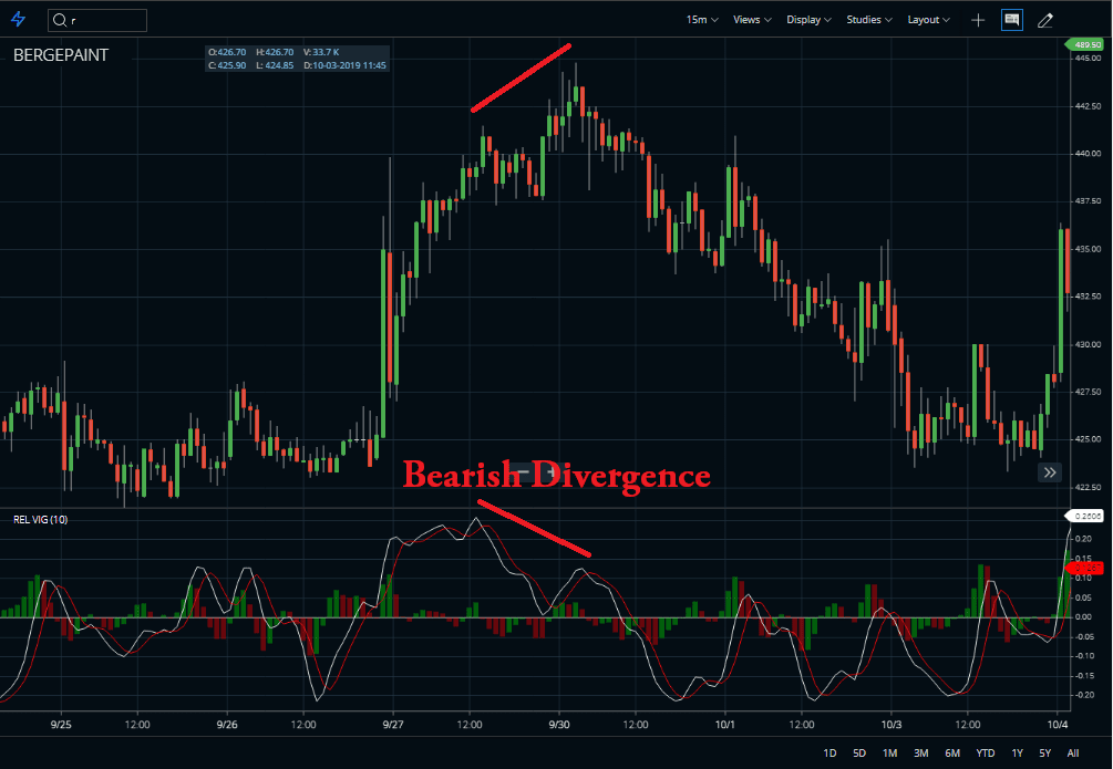 Bearish-Divergence
