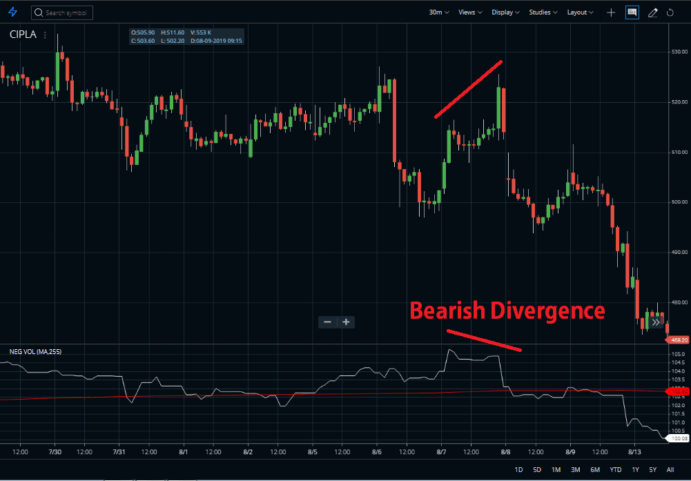 Bearish Divergence Chart