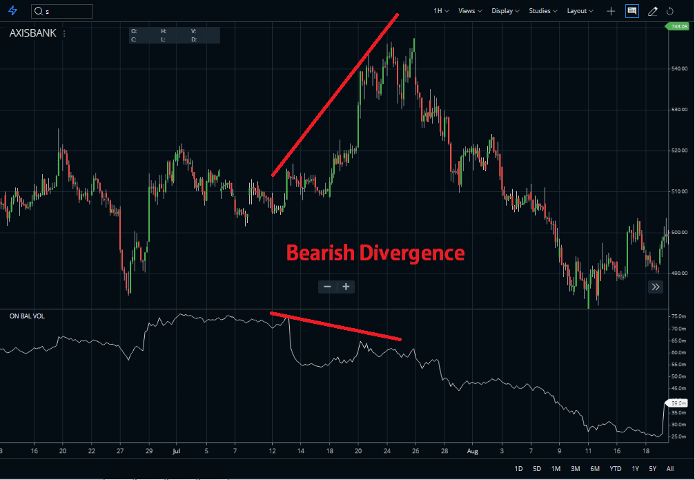 Trading the Divergence with On Balance Volume Indicator