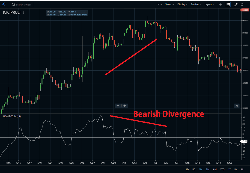 Bearish Divergence