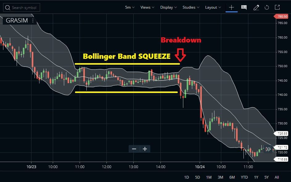 Bollinger Bands Squeeze