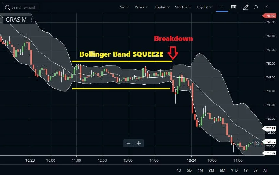 Bollinger Bands Squeeze
