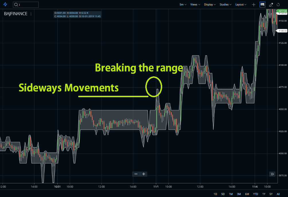 Breaking the range